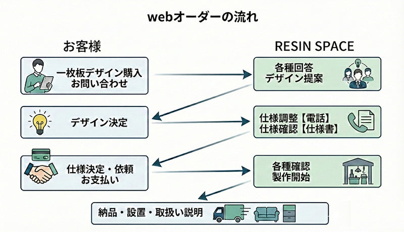 一枚板デザイン購入またはオーダーの流れ