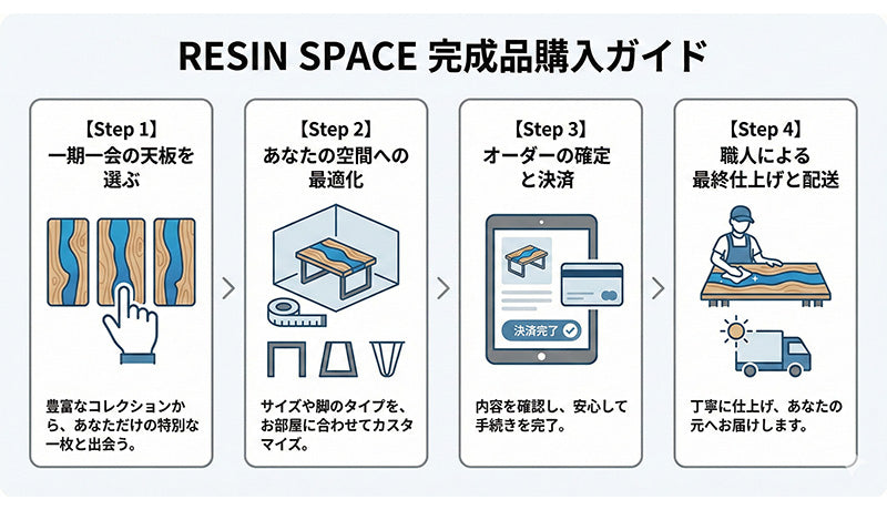 完成作品購入のお客様へ　～お手元に届くまで4ステップ～